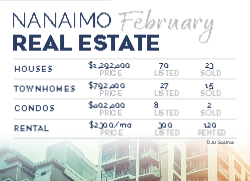 Postcard 5x7 (Royal LePage State of the Market)