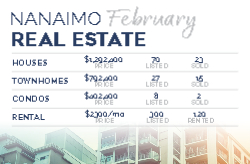 Postcard 8.5x5.5 (Royal LePage State of the Market)